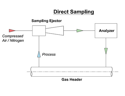 Sampling Ejectors for Gas Sampling