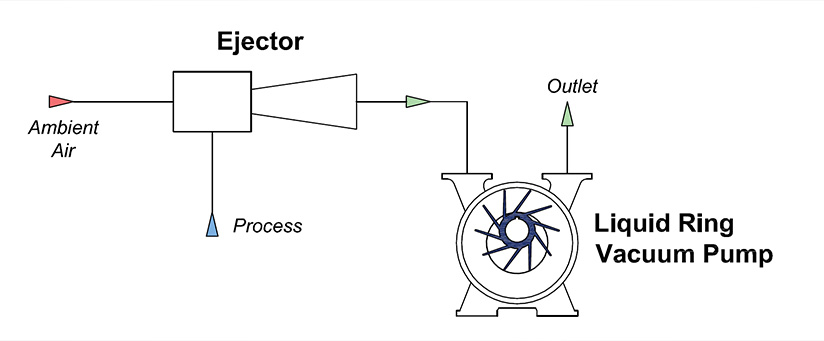 Atmospheric Air Ejectors / Liquid Ring pump Ejectors for boosting vacuum