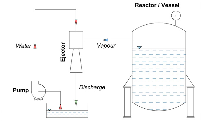 Liquid jet Vacuum Ejectors for Liquid Degassing