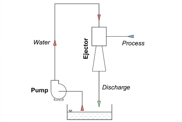 Water Eductors for Process Vacuum