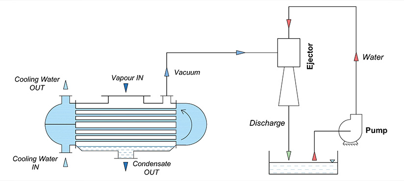 Liquid jet Vacuum Ejectors for Condensor Evacuation