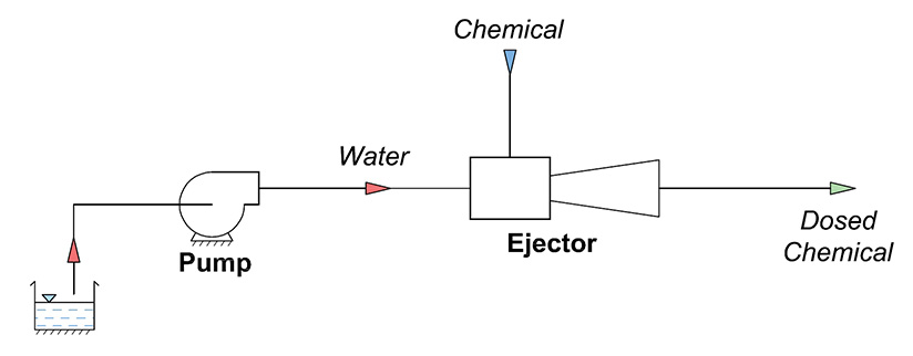 Liquid Ejectors for Chemicals Dosing