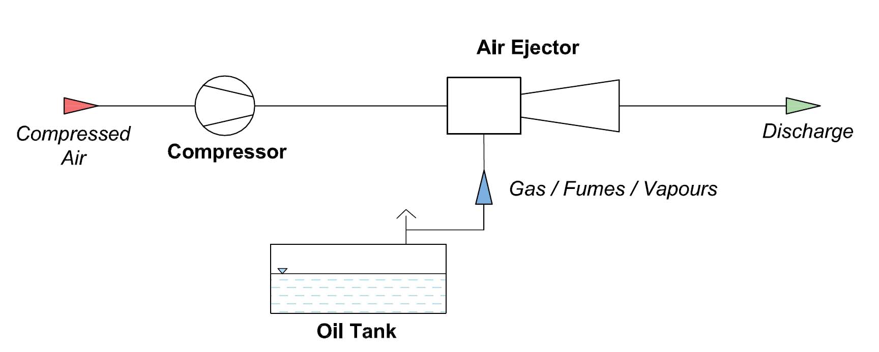 Air Ejectors for Gas, Vapour & Fumes Venting