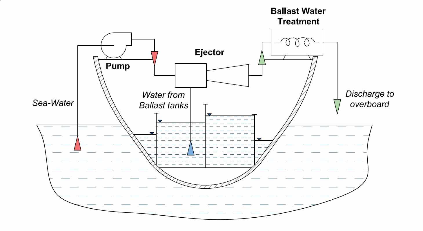 Ballast Eductors for Ballast Water Management Systems