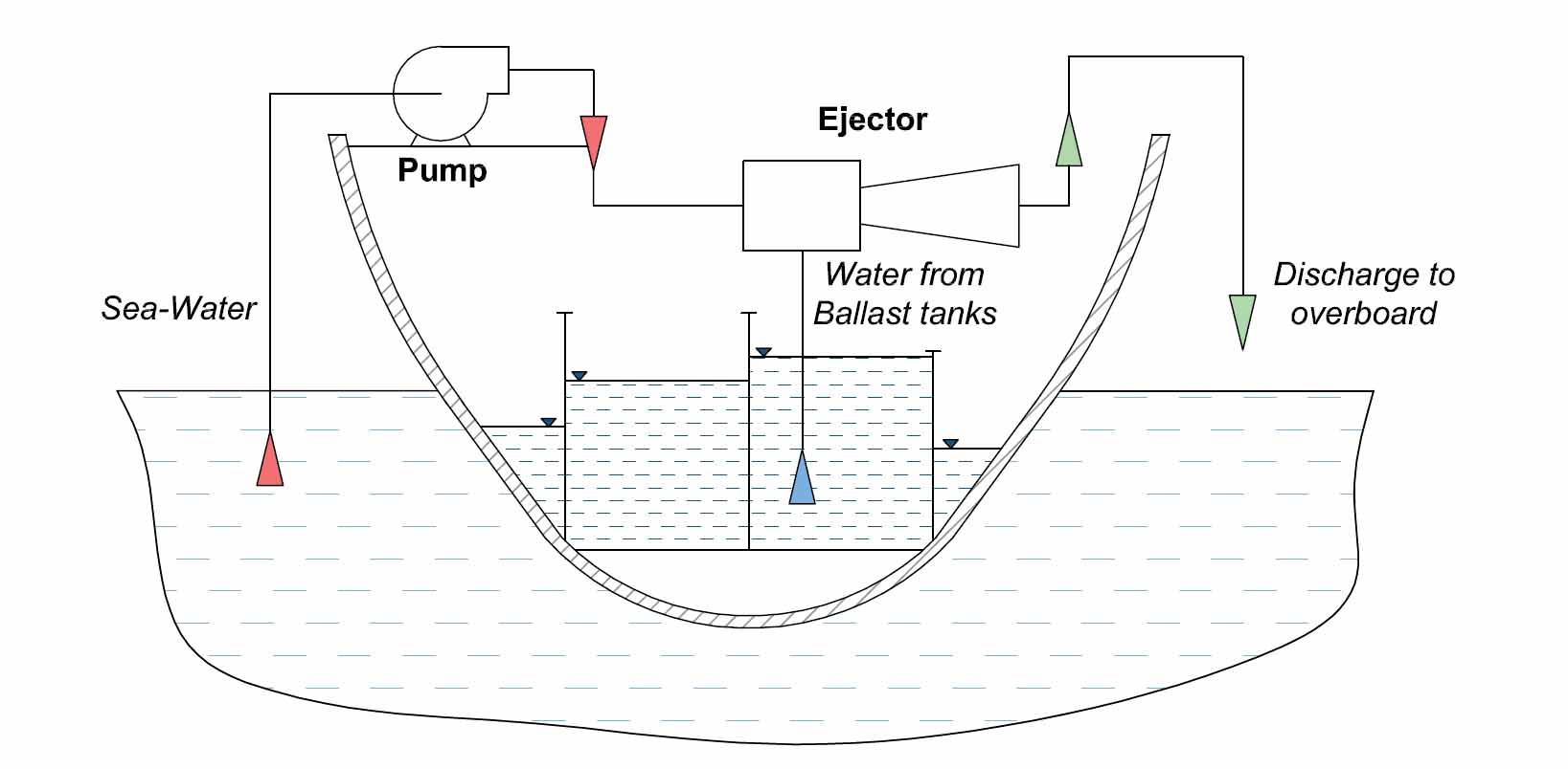 Ballast Eductors for stripping Ballast Tanks