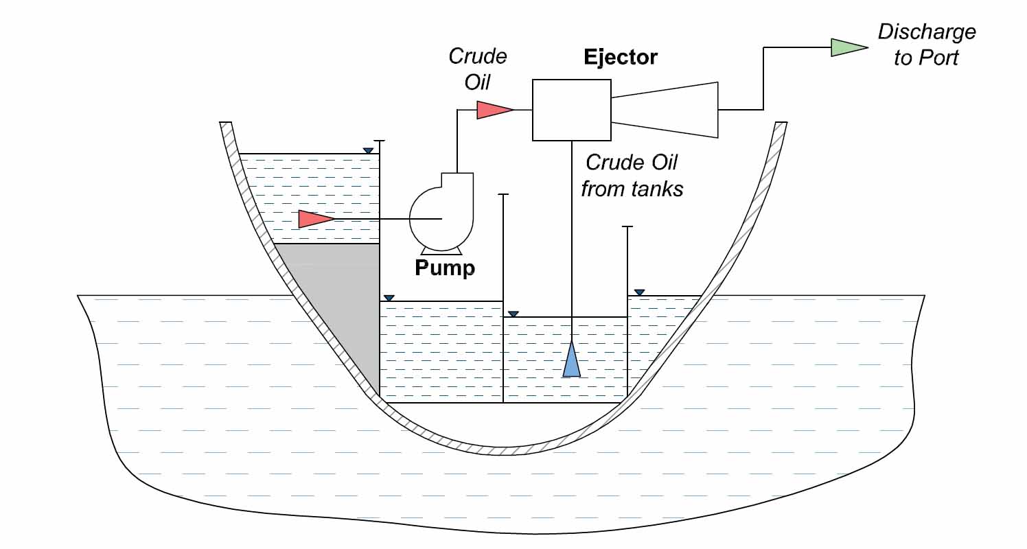 Ballast Eductors for stripping Crude Oil Tanks