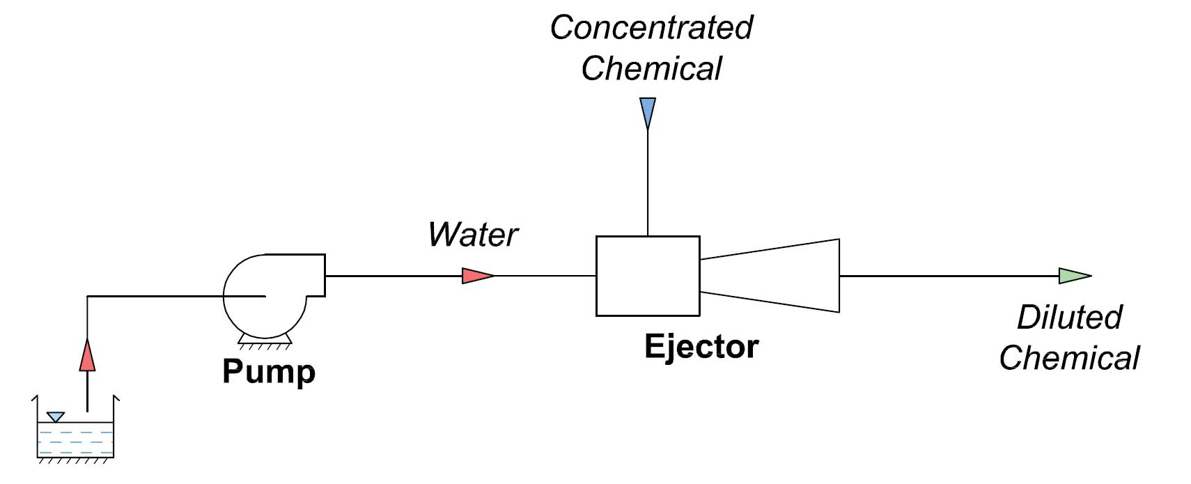 Dilution Ejectors for Chemical Dilution