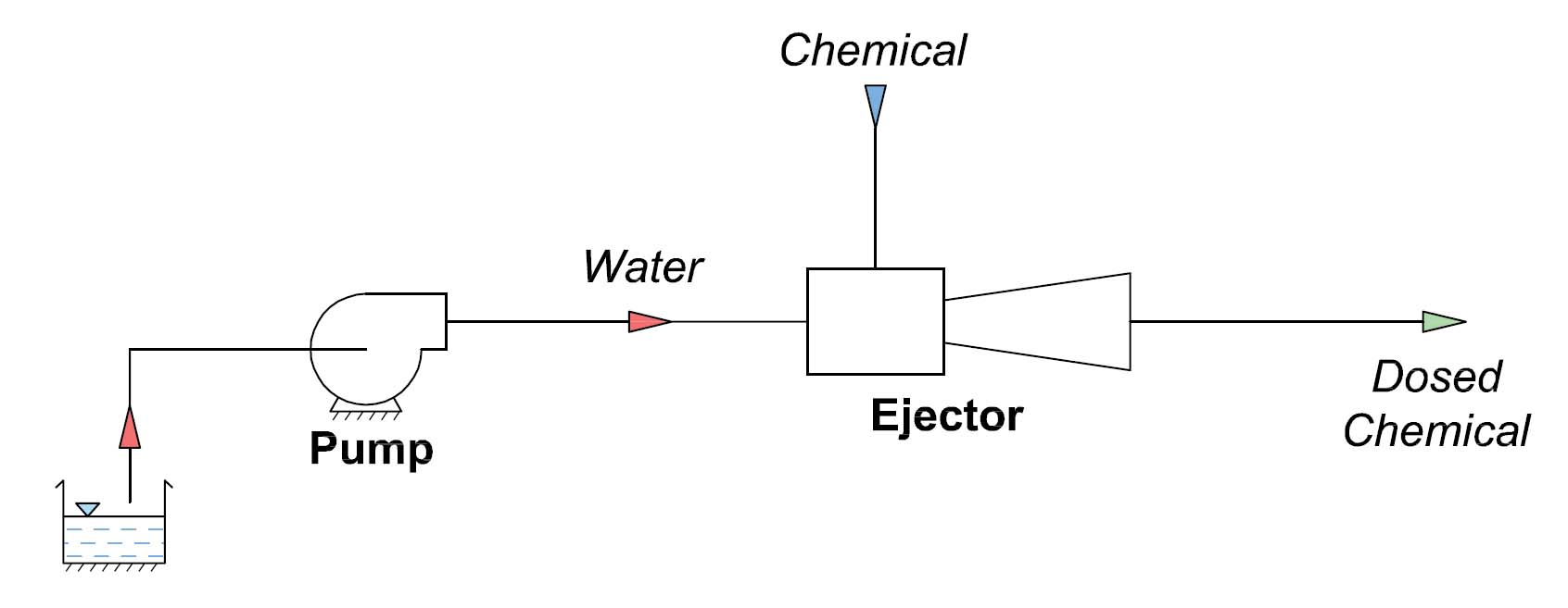 Dosing Ejectors for Chemical Dosing