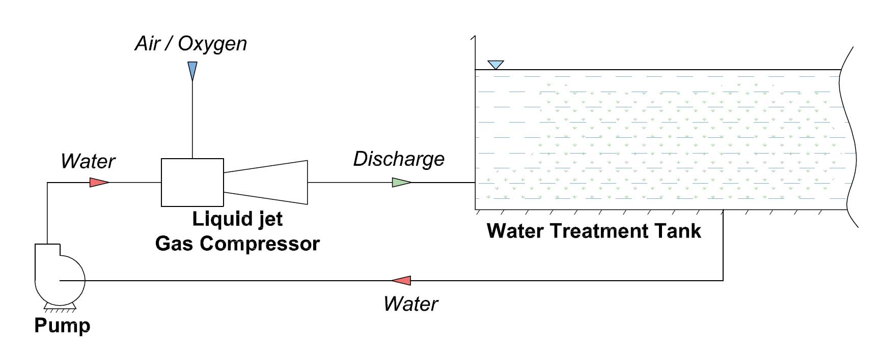 Liquid jet Gas Compressors for Aeration of Wastewater