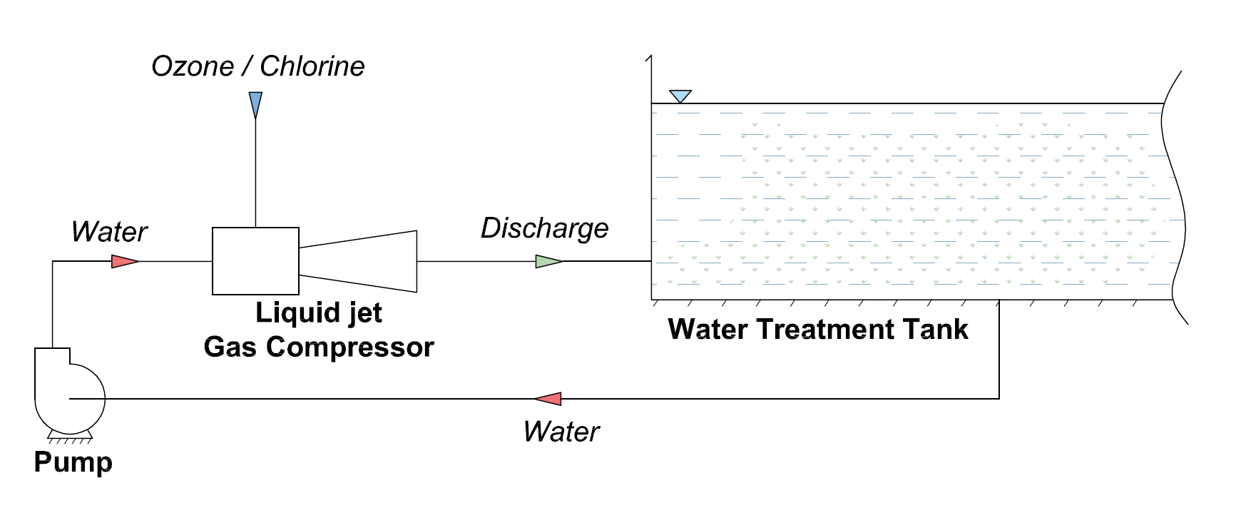 Liquid jet Gas Compressors for Ozonation & Chlorination of Wastewater