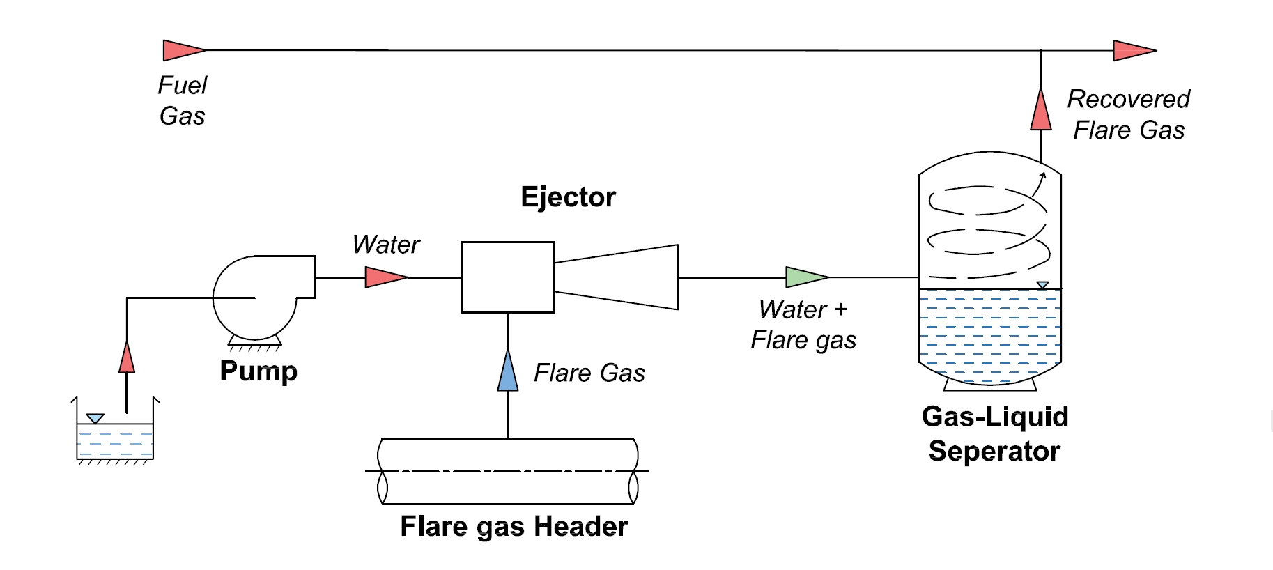 Liquid jet gas Compressors for Flare Recovery