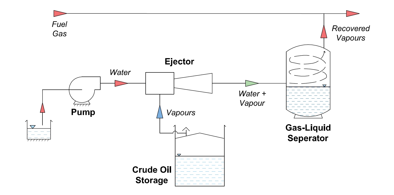 Liquid jet gas Compressors for Vapour Recovery from Crude Oil Tanks