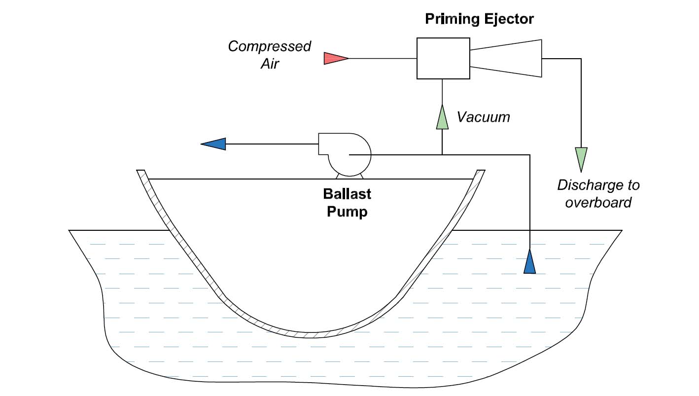 Priming Ejectors for priming of Ballast Pumps