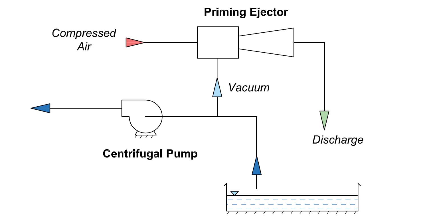 Priming Ejectors for priming of Centrifugal Pumps