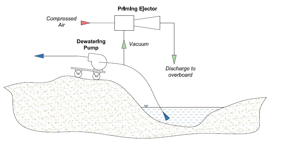 Priming Ejectors for priming of Dewatering Pumps