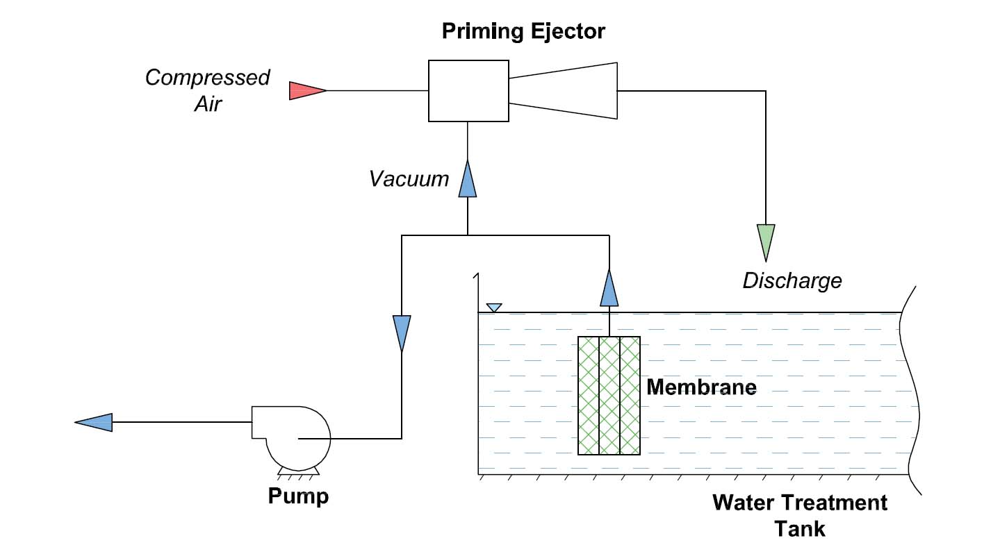 Priming Ejectors for priming of MBR Pumps