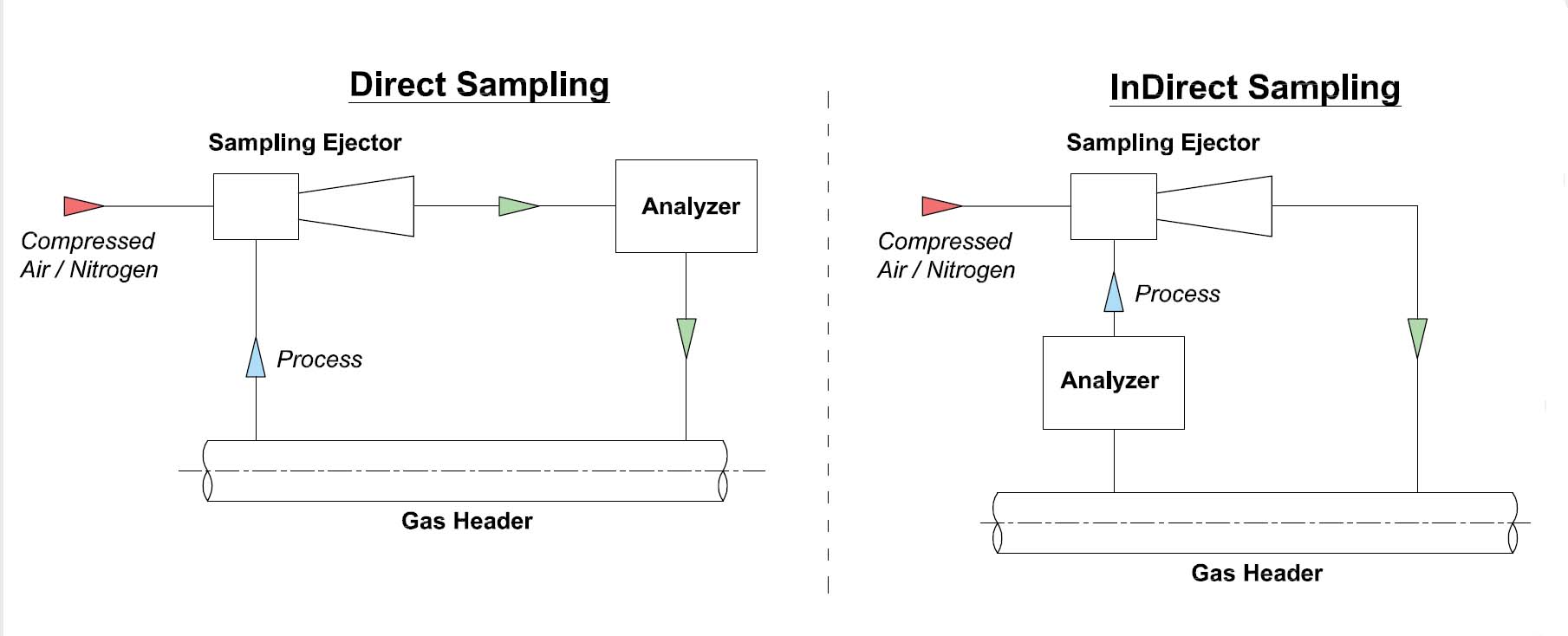 Sampling Ejectors for Gas Sampling