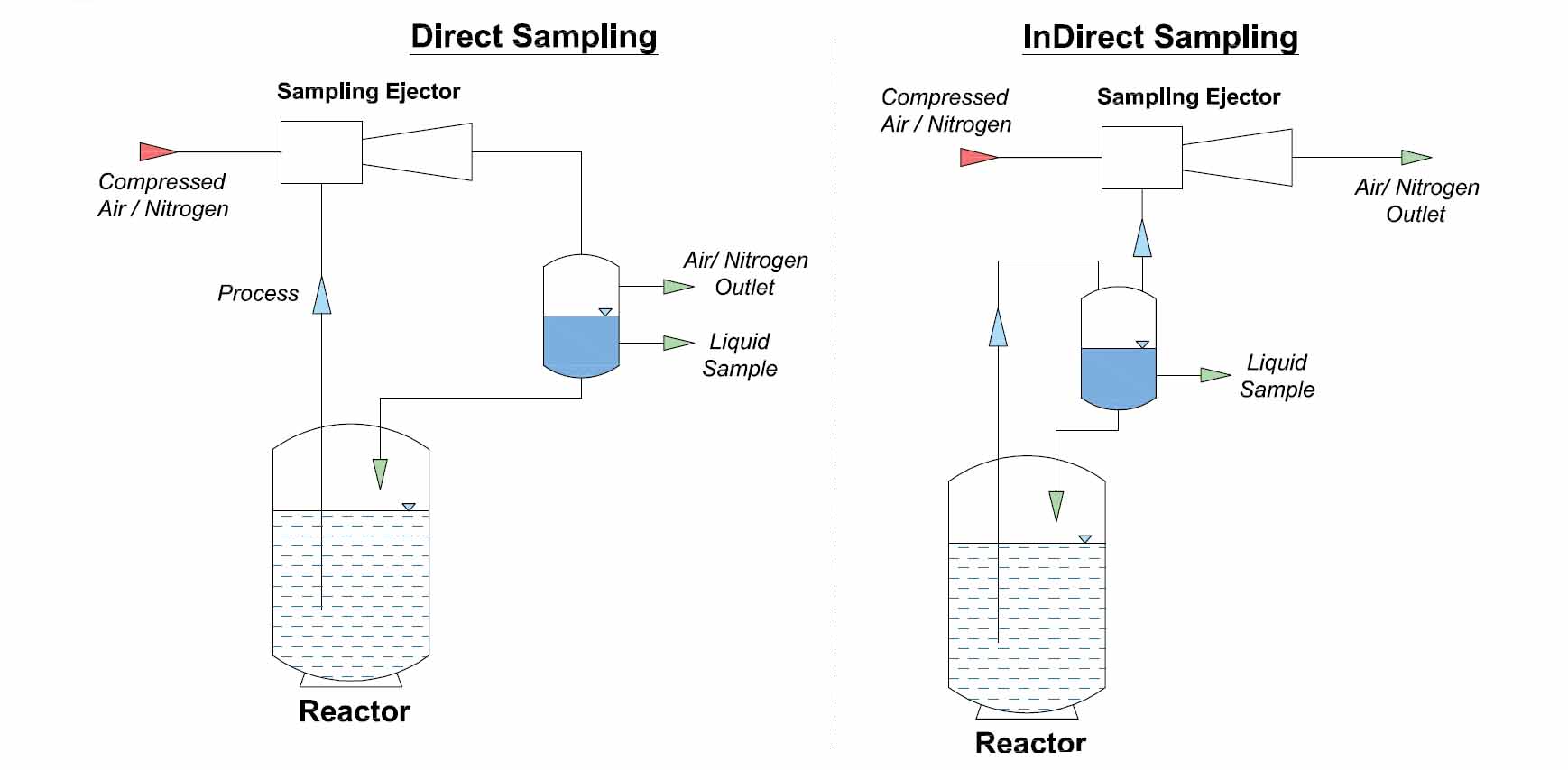 Sampling Ejectors for Liquid & Reactor Sampling