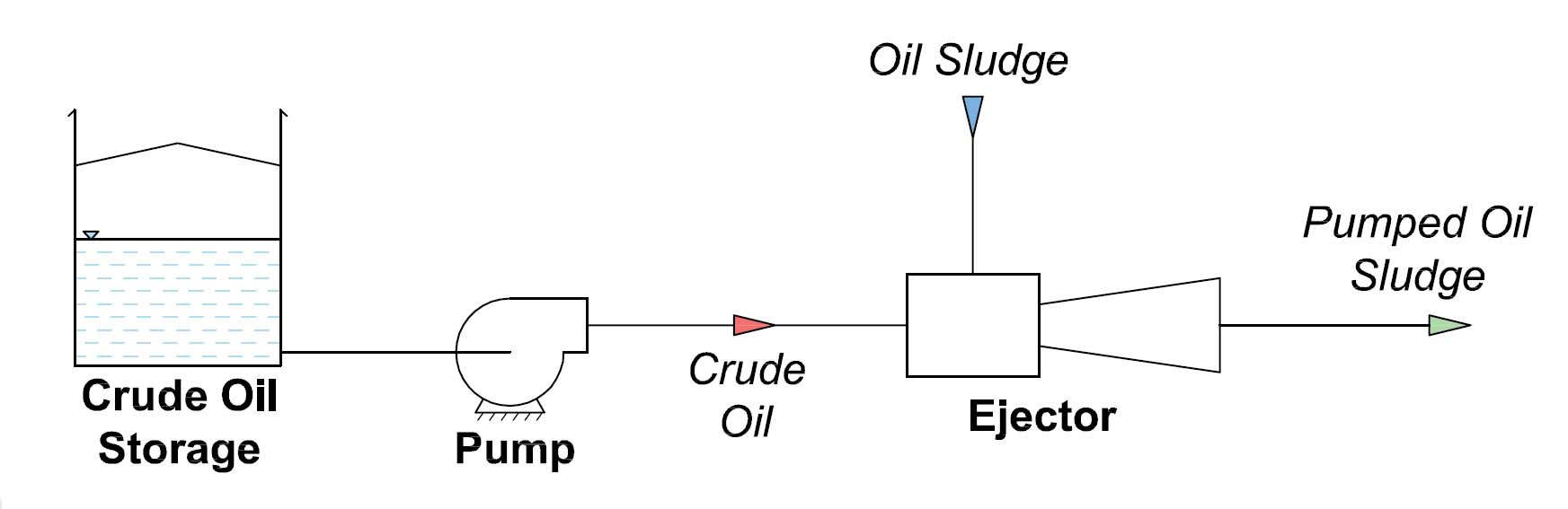 Sludge Eductor for Oil Sludge Pumping