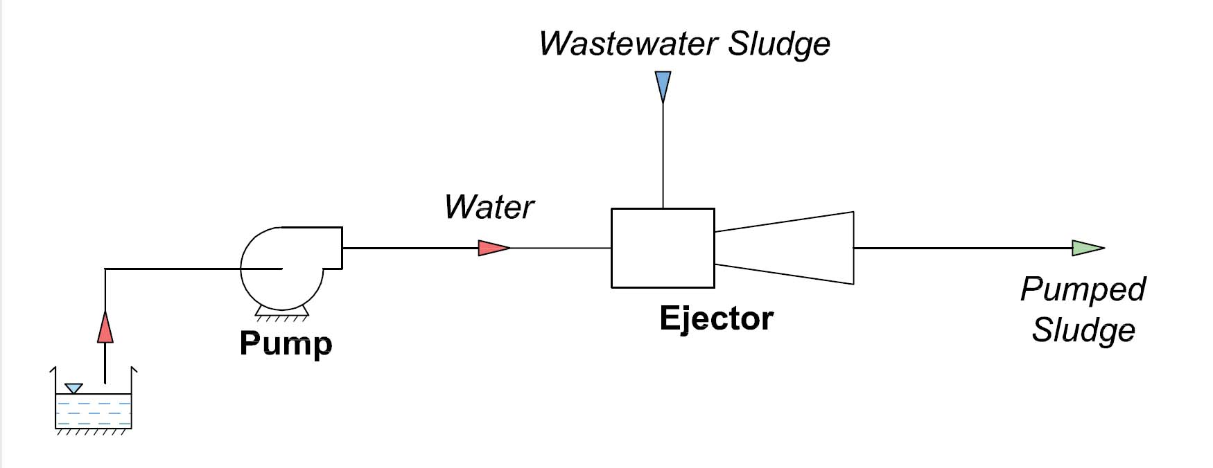 Sludge Eductor for Wastewater Sludge Pumping