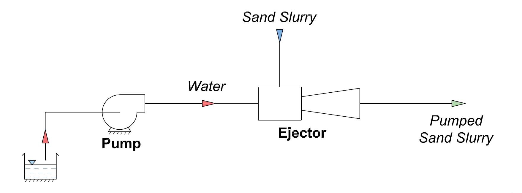Slurry Eductors for transporting Sand Slurry through pipelines