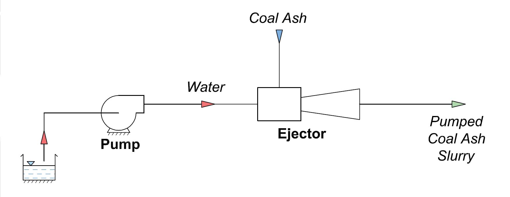Slurry Ejectors for transporting Coal Ash.