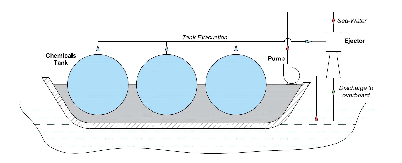 Water Eductors for Chemical Tankers