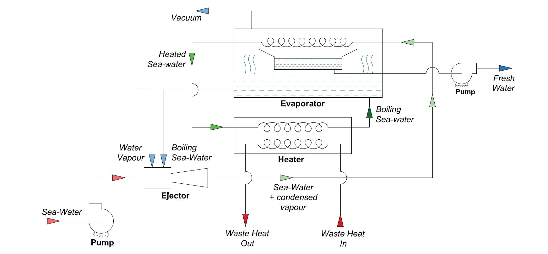 Water Eductors for Freshwater Generators