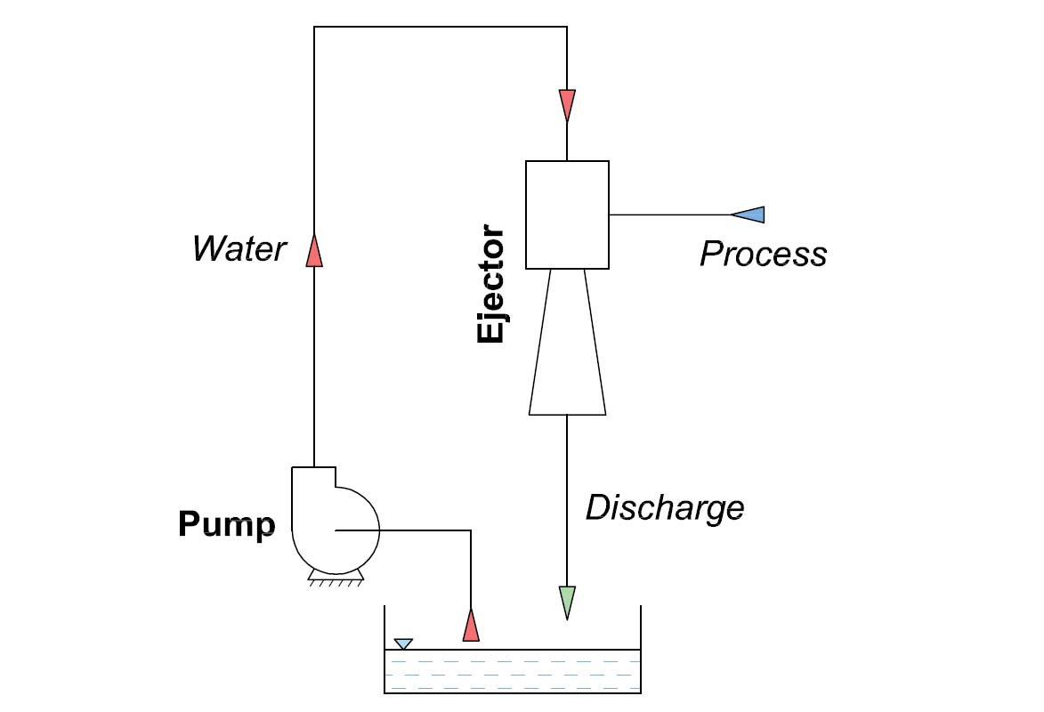 Water Eductors for Process Vacuum