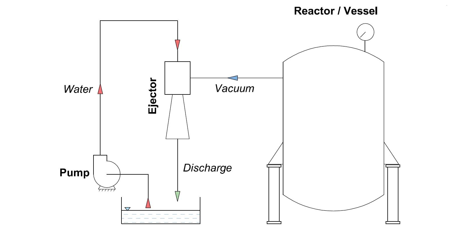 Water Eductors for Evacuation of Reactors & Vessels