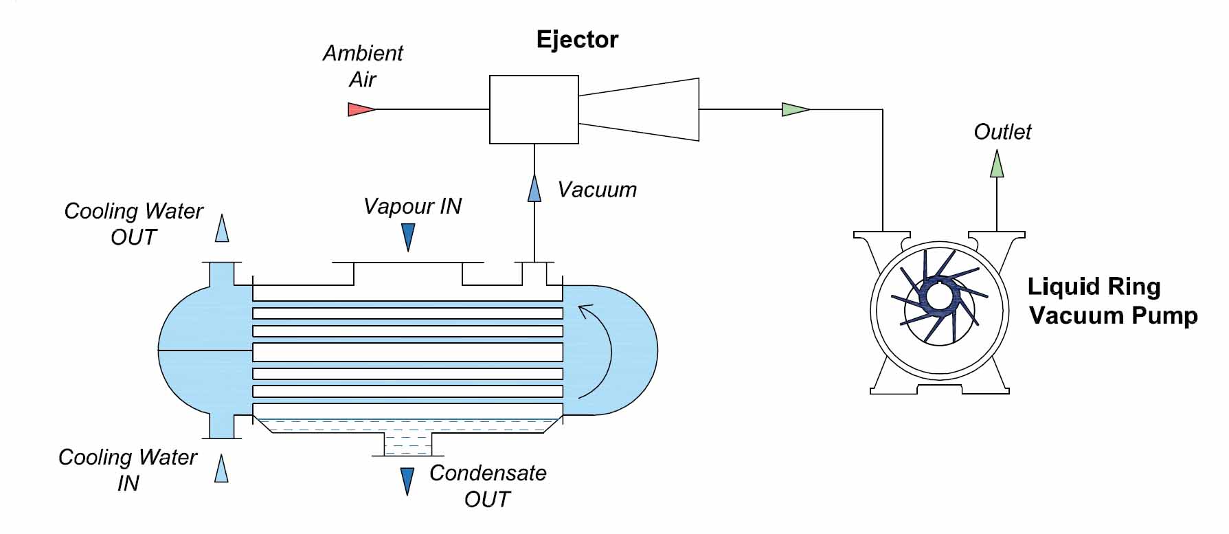 Atmospheric Air Ejector / Liquid Ring Pump Ejector for Condensor Vacuum