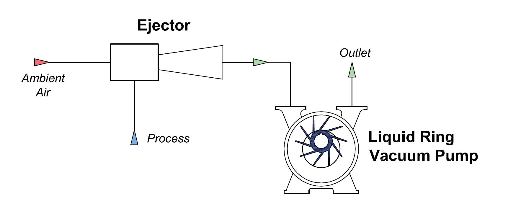 Atmospheric Air Ejector / Liquid Ring Pump Ejector for boosting Liquid Ring Pump Vacuum