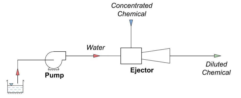 industrial solutions specializing in Ejector Systems Ejector Technology and Spray Nozzles