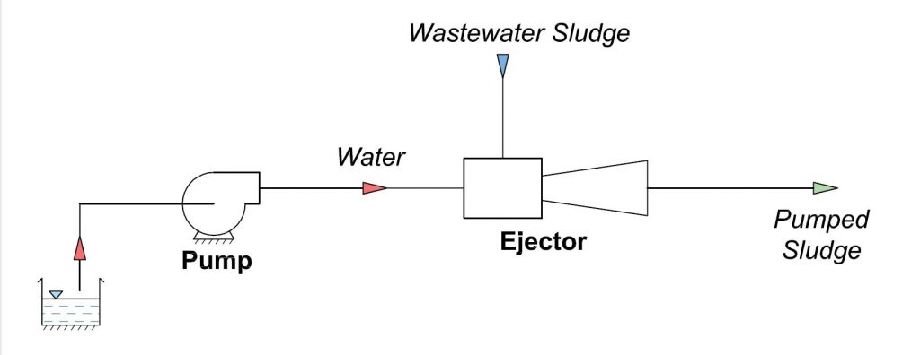 industrial solutions specializing in Ejector Systems Ejector Technology and Spray Nozzles